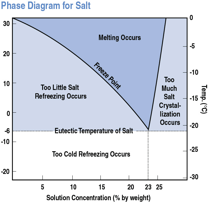 Salt vs. Temperature